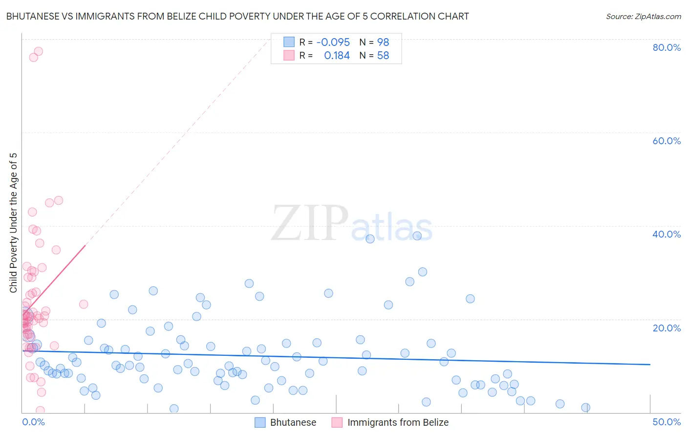 Bhutanese vs Immigrants from Belize Child Poverty Under the Age of 5