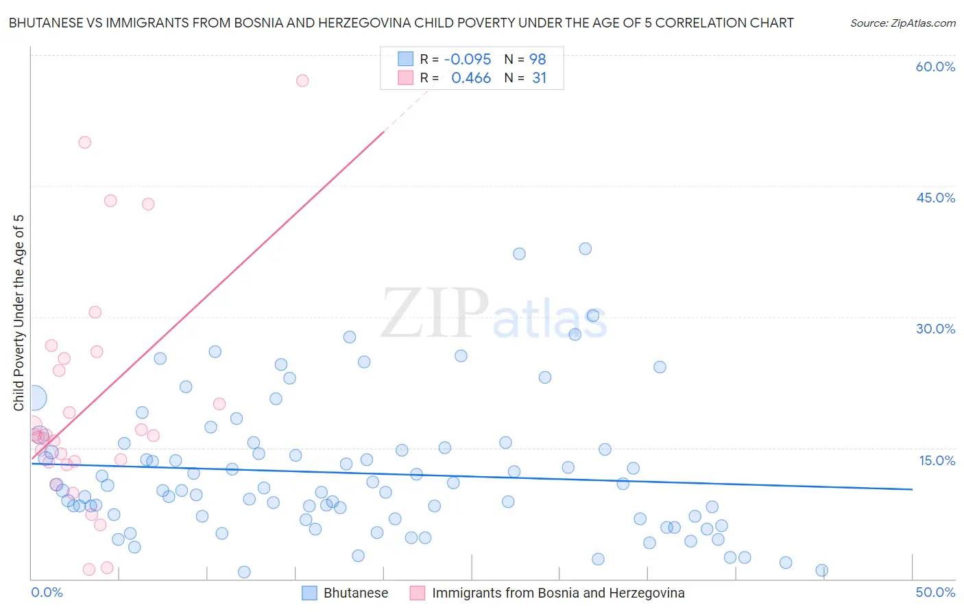Bhutanese vs Immigrants from Bosnia and Herzegovina Child Poverty Under the Age of 5