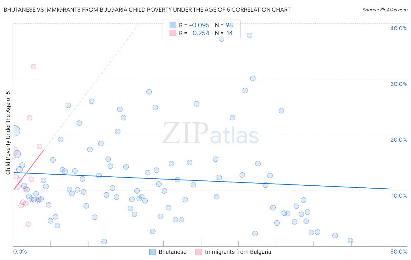Bhutanese vs Immigrants from Bulgaria Child Poverty Under the Age of 5