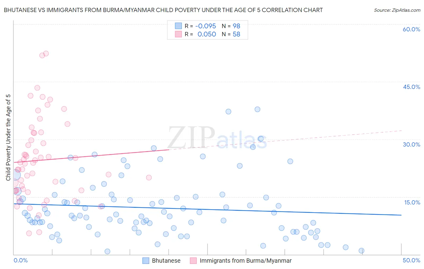 Bhutanese vs Immigrants from Burma/Myanmar Child Poverty Under the Age of 5