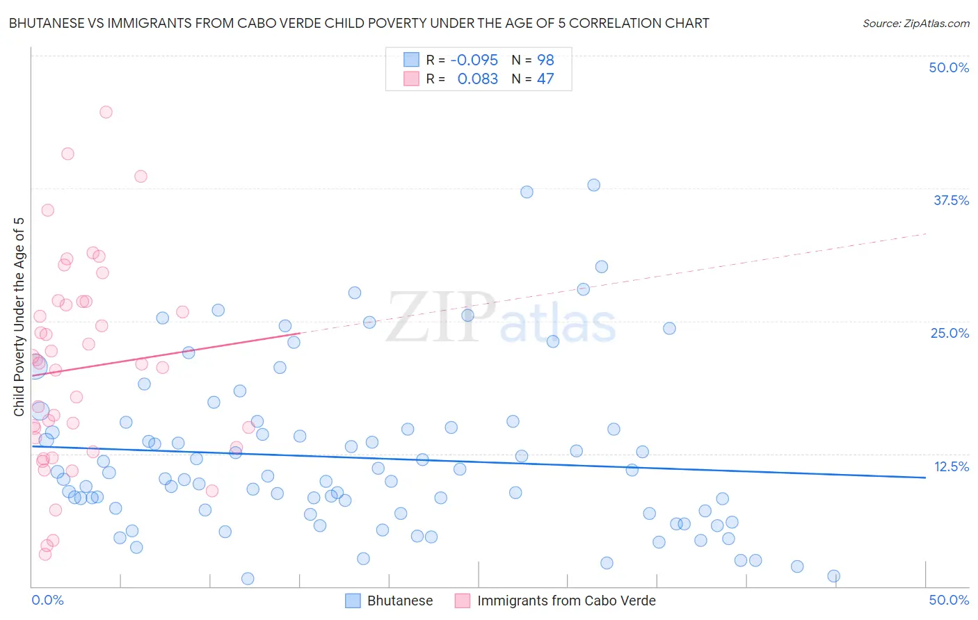 Bhutanese vs Immigrants from Cabo Verde Child Poverty Under the Age of 5
