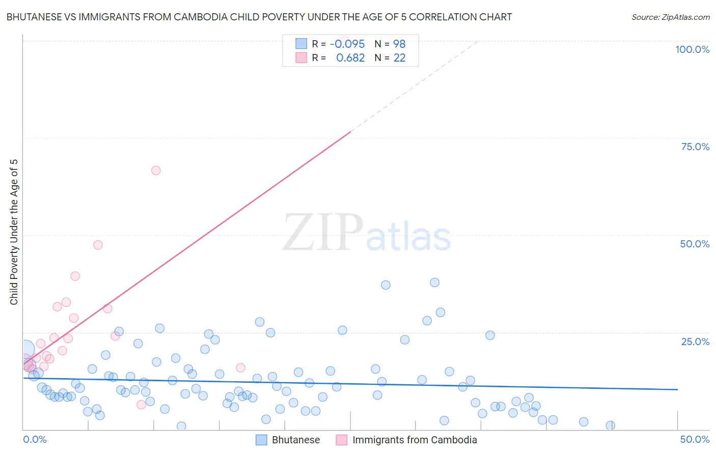 Bhutanese vs Immigrants from Cambodia Child Poverty Under the Age of 5
