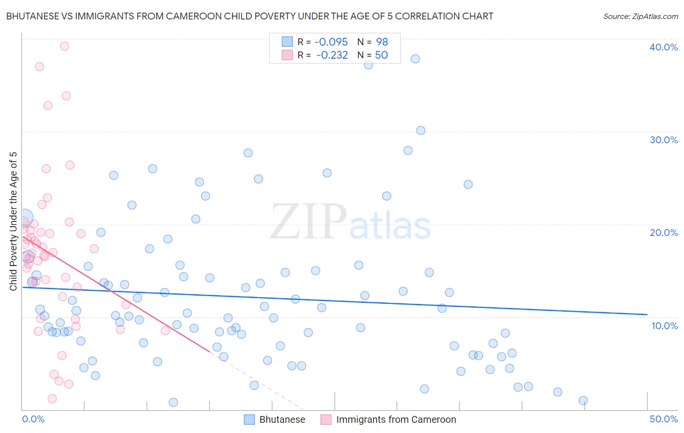Bhutanese vs Immigrants from Cameroon Child Poverty Under the Age of 5