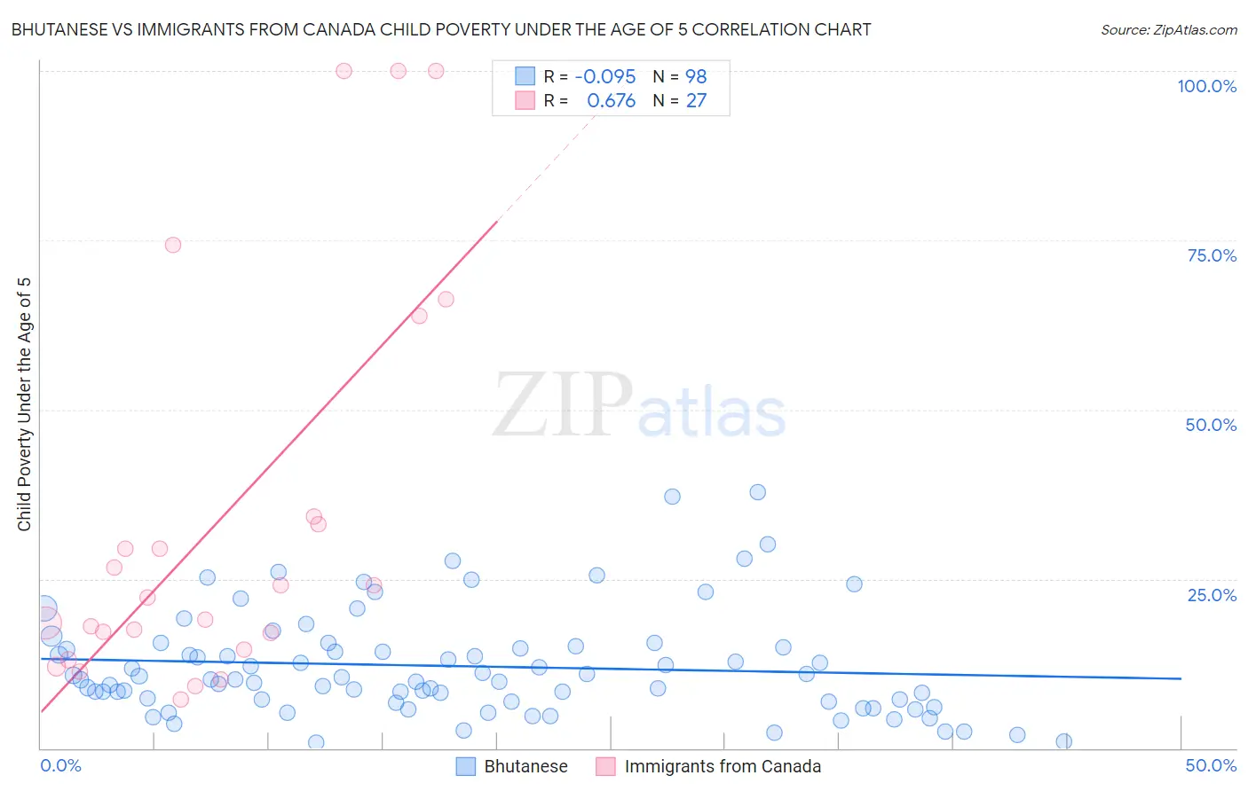 Bhutanese vs Immigrants from Canada Child Poverty Under the Age of 5