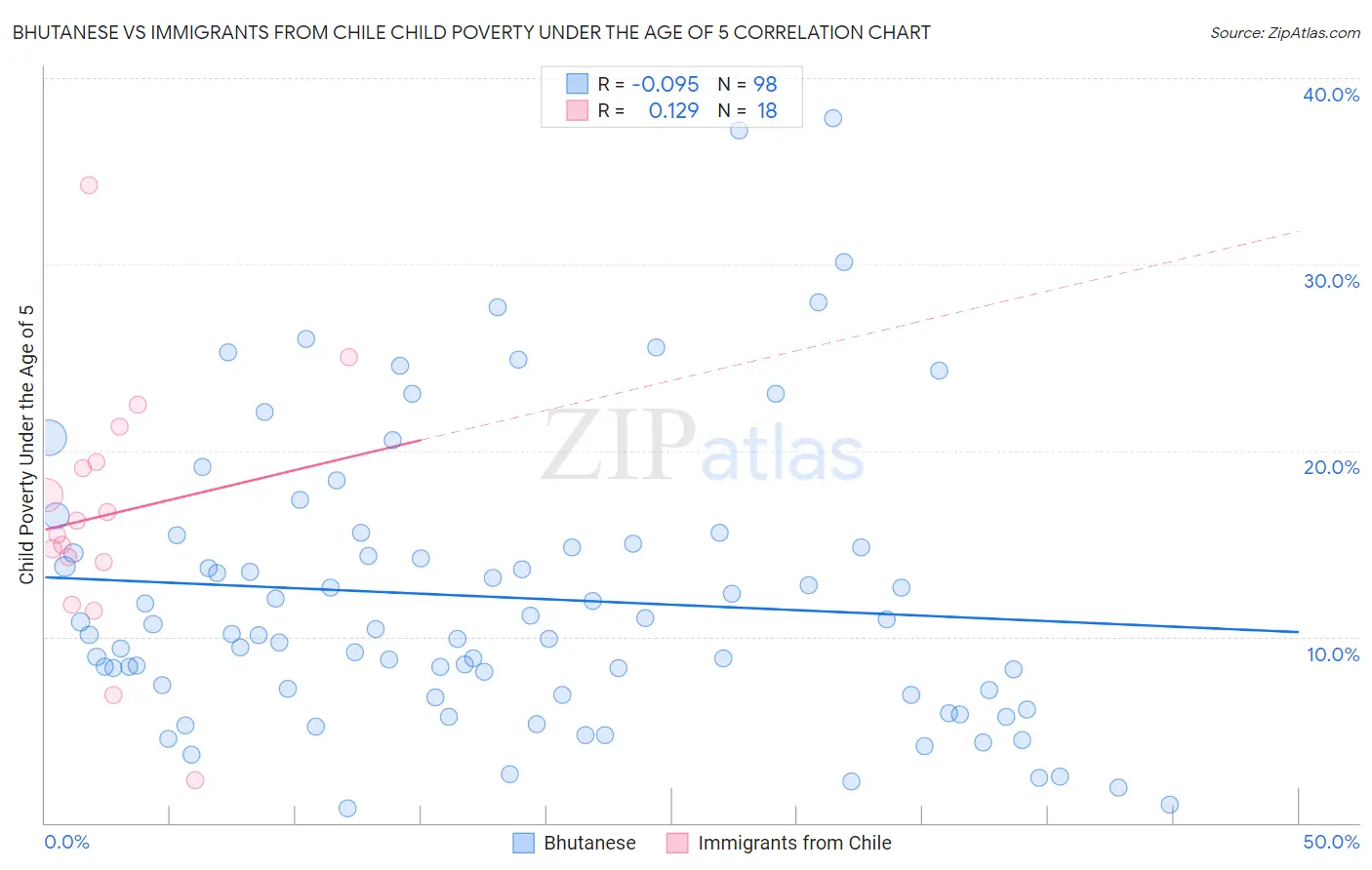 Bhutanese vs Immigrants from Chile Child Poverty Under the Age of 5