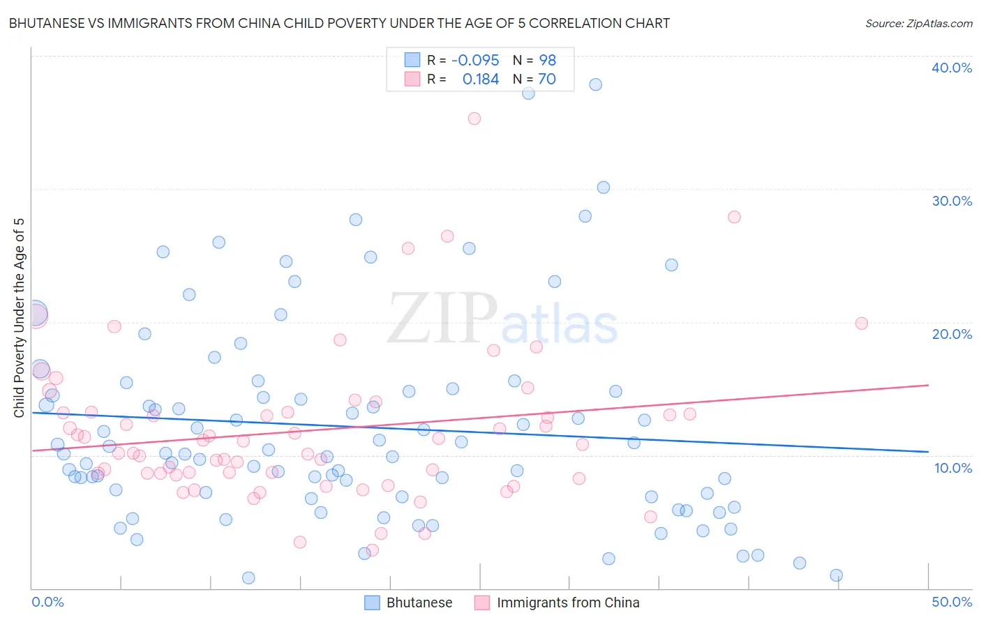Bhutanese vs Immigrants from China Child Poverty Under the Age of 5