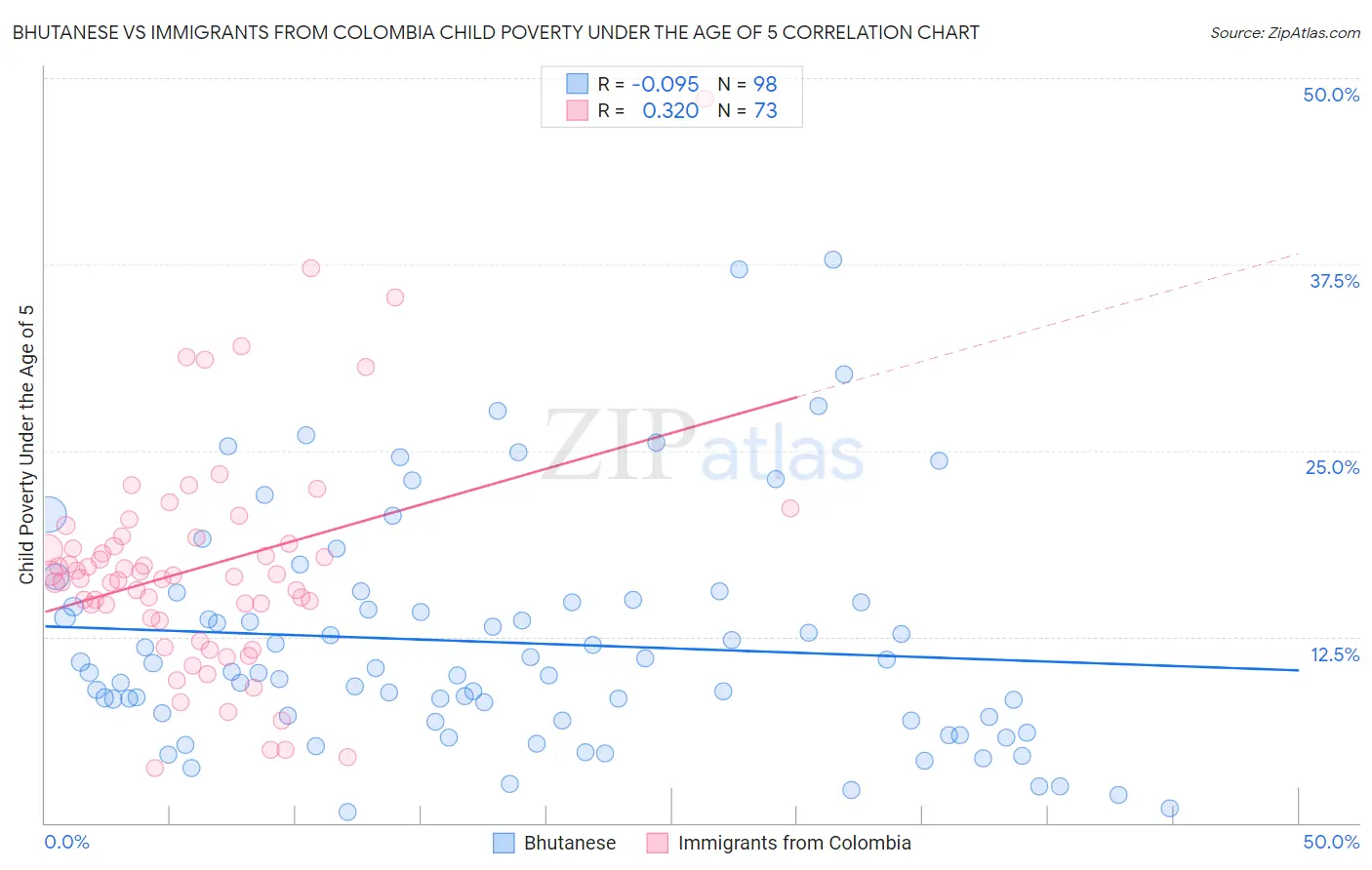 Bhutanese vs Immigrants from Colombia Child Poverty Under the Age of 5