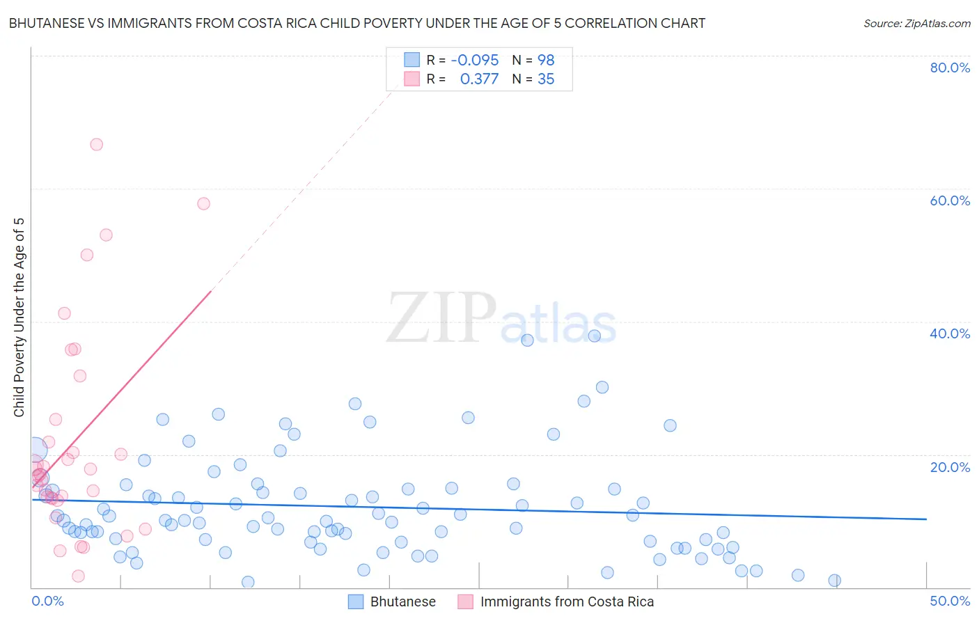 Bhutanese vs Immigrants from Costa Rica Child Poverty Under the Age of 5