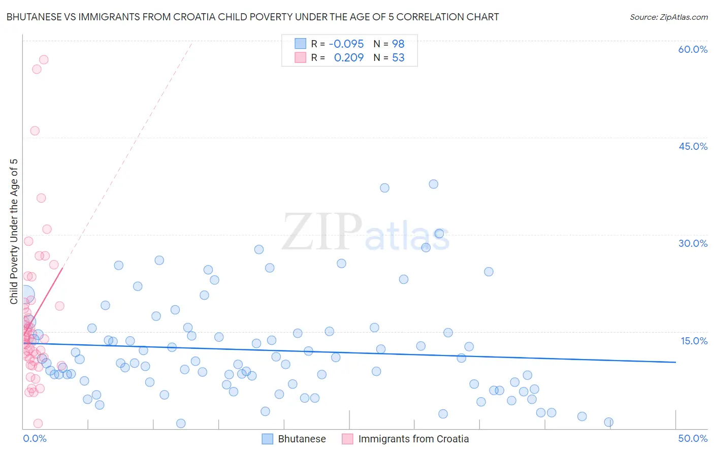 Bhutanese vs Immigrants from Croatia Child Poverty Under the Age of 5