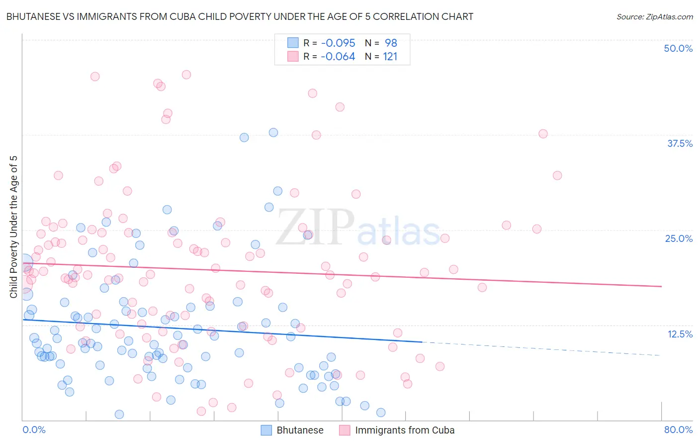 Bhutanese vs Immigrants from Cuba Child Poverty Under the Age of 5