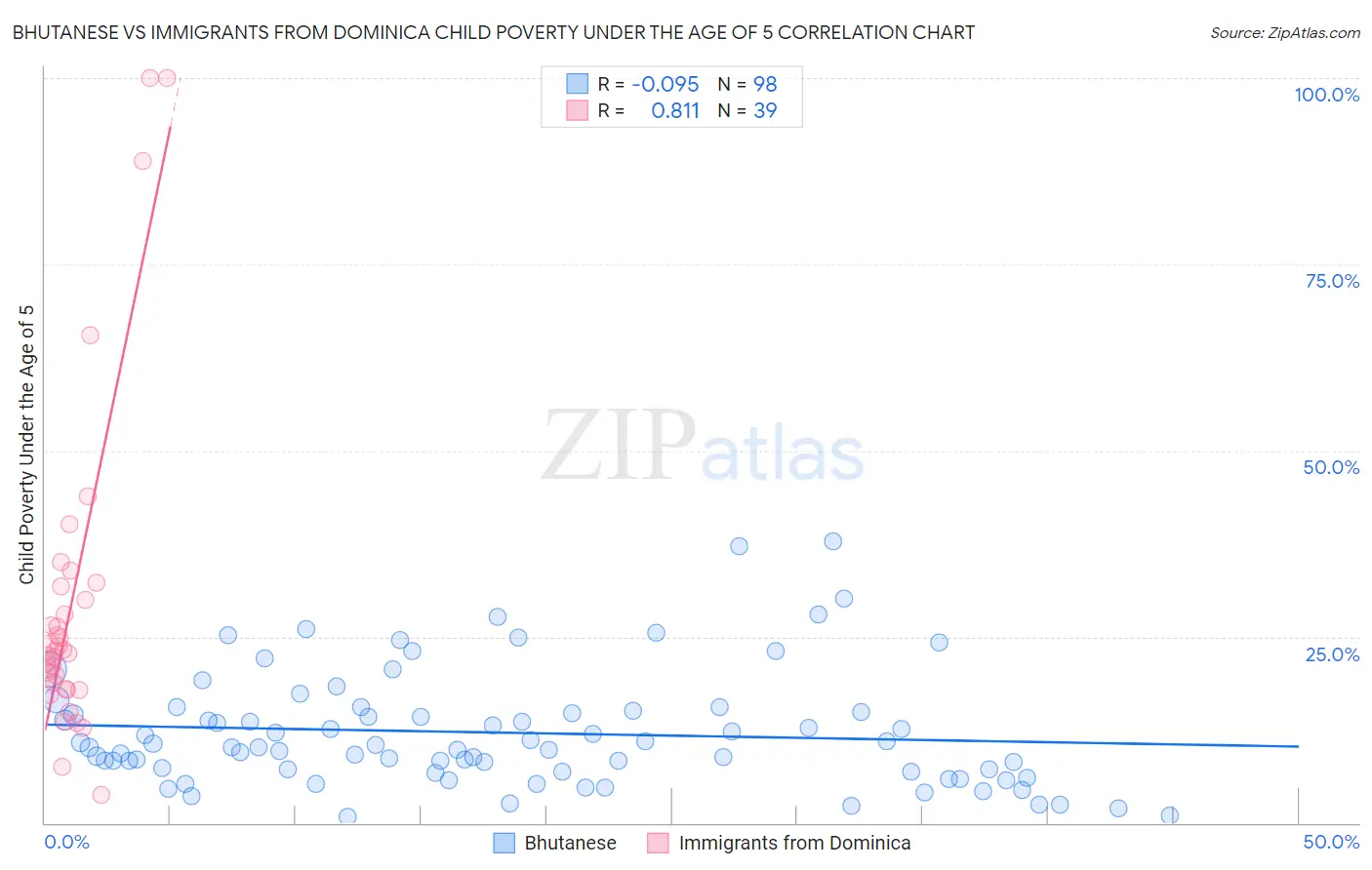 Bhutanese vs Immigrants from Dominica Child Poverty Under the Age of 5