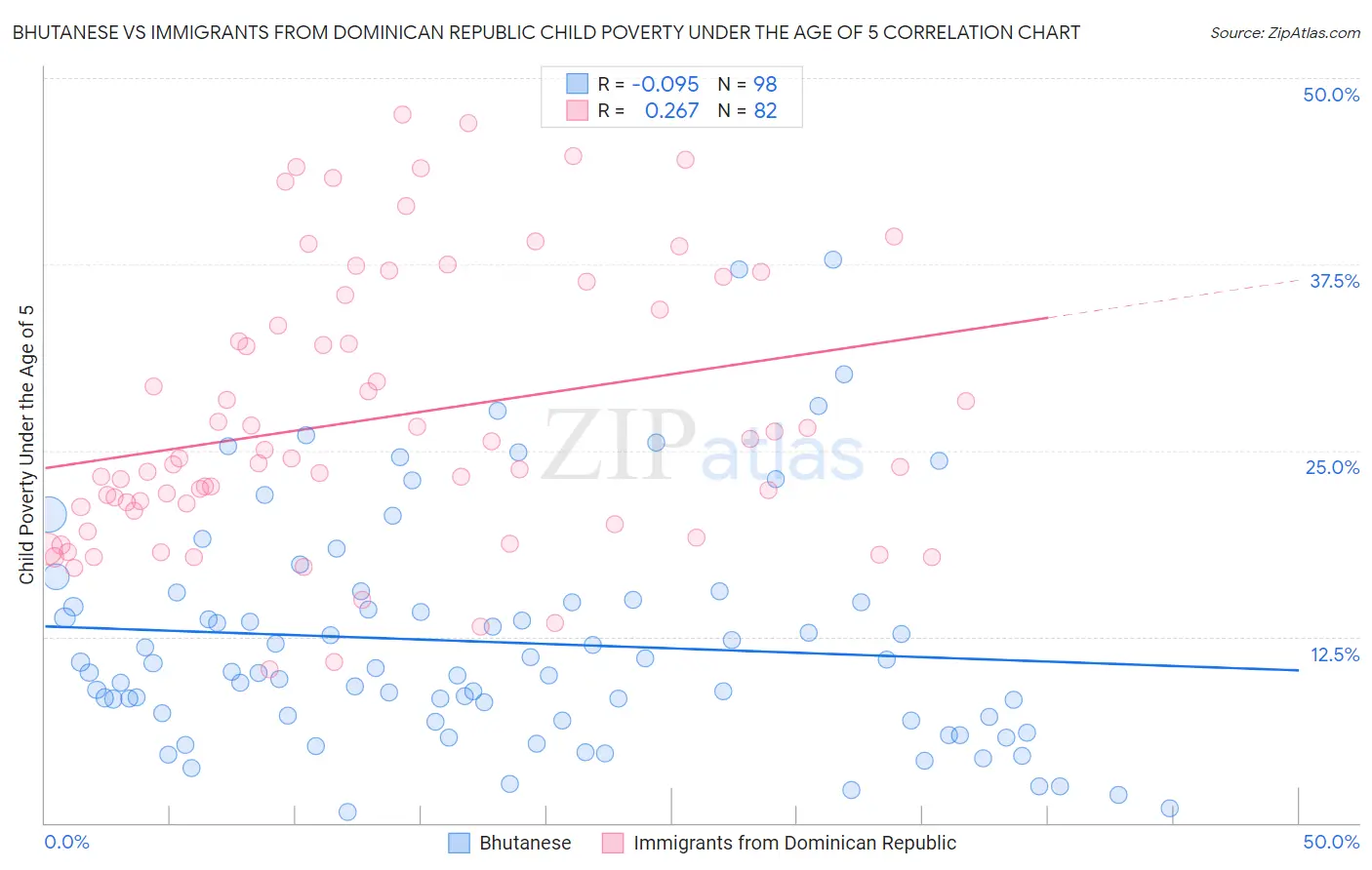 Bhutanese vs Immigrants from Dominican Republic Child Poverty Under the Age of 5
