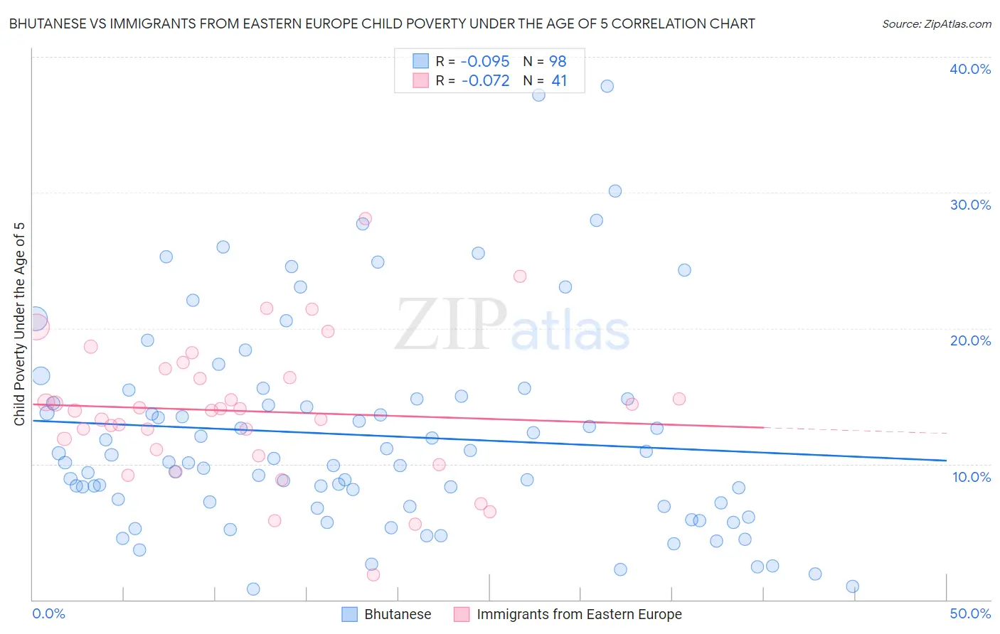 Bhutanese vs Immigrants from Eastern Europe Child Poverty Under the Age of 5