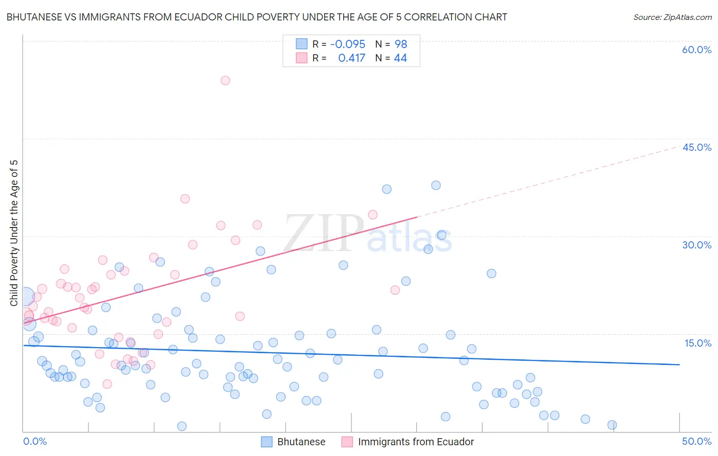 Bhutanese vs Immigrants from Ecuador Child Poverty Under the Age of 5