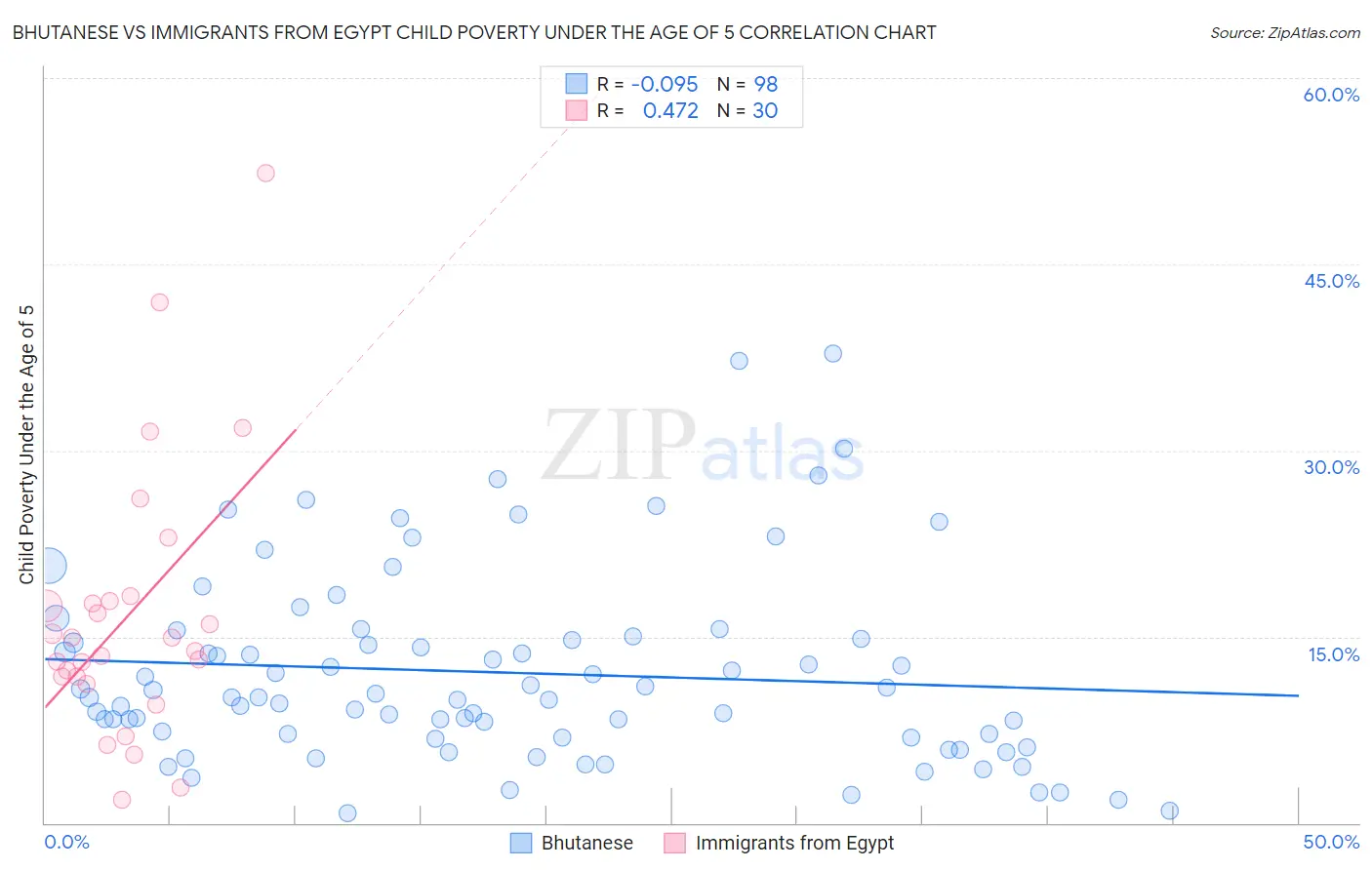 Bhutanese vs Immigrants from Egypt Child Poverty Under the Age of 5