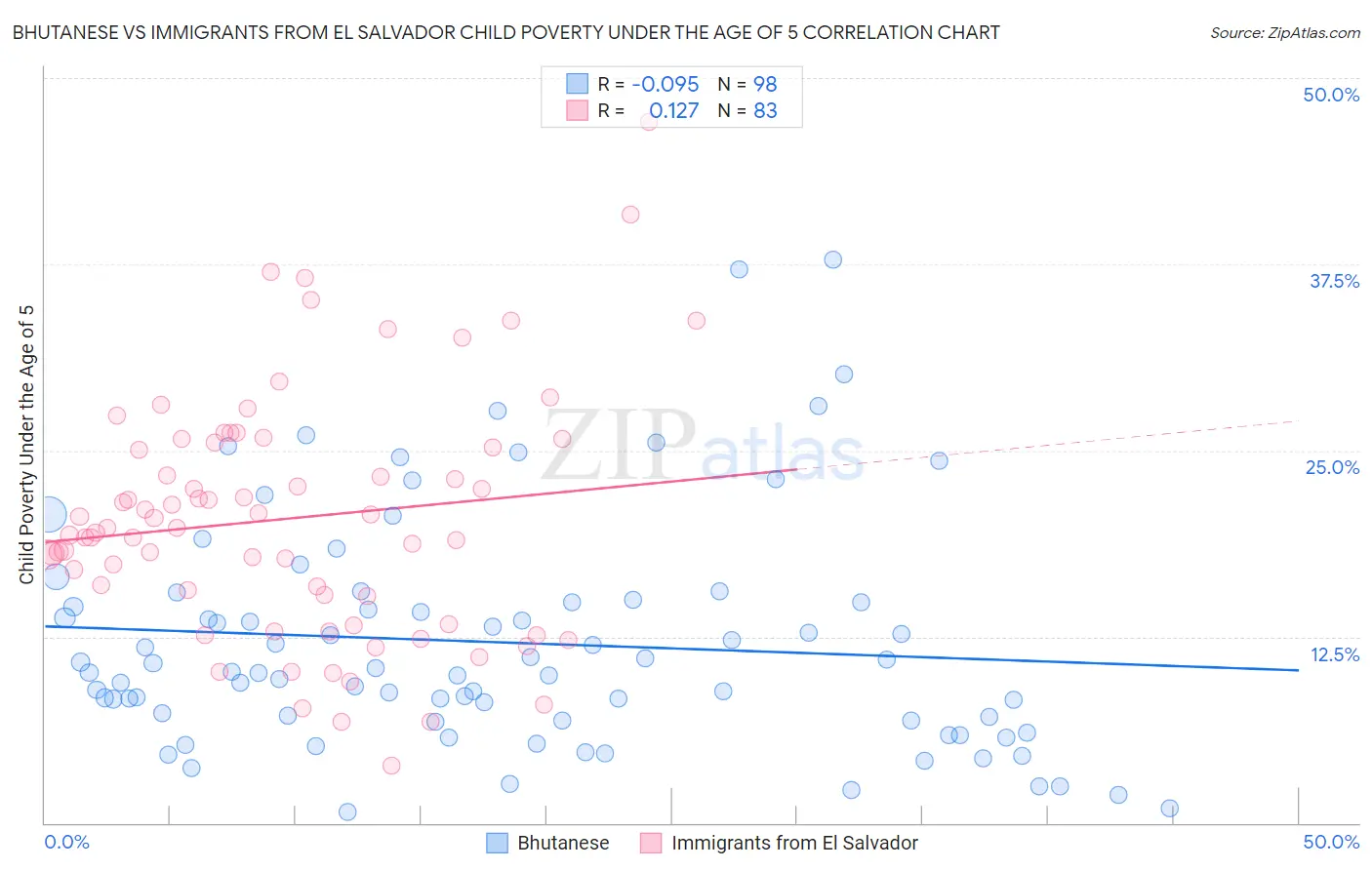 Bhutanese vs Immigrants from El Salvador Child Poverty Under the Age of 5
