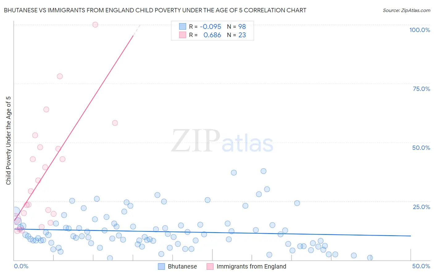 Bhutanese vs Immigrants from England Child Poverty Under the Age of 5