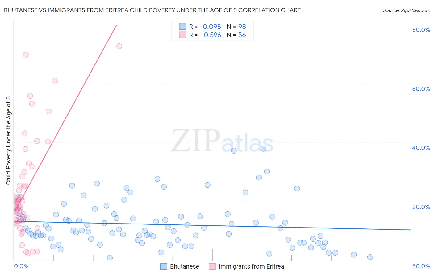 Bhutanese vs Immigrants from Eritrea Child Poverty Under the Age of 5