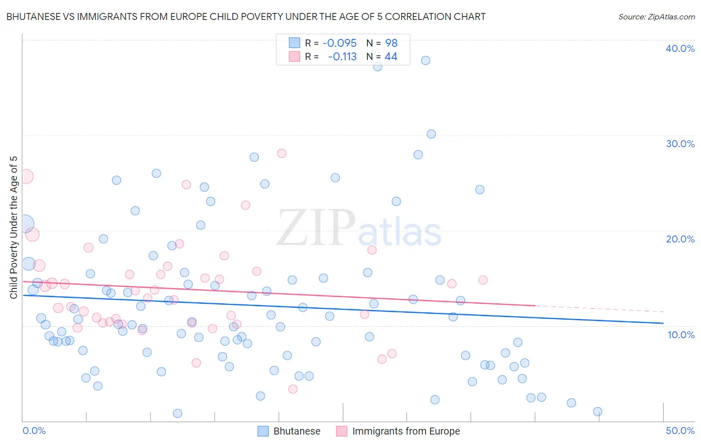 Bhutanese vs Immigrants from Europe Child Poverty Under the Age of 5