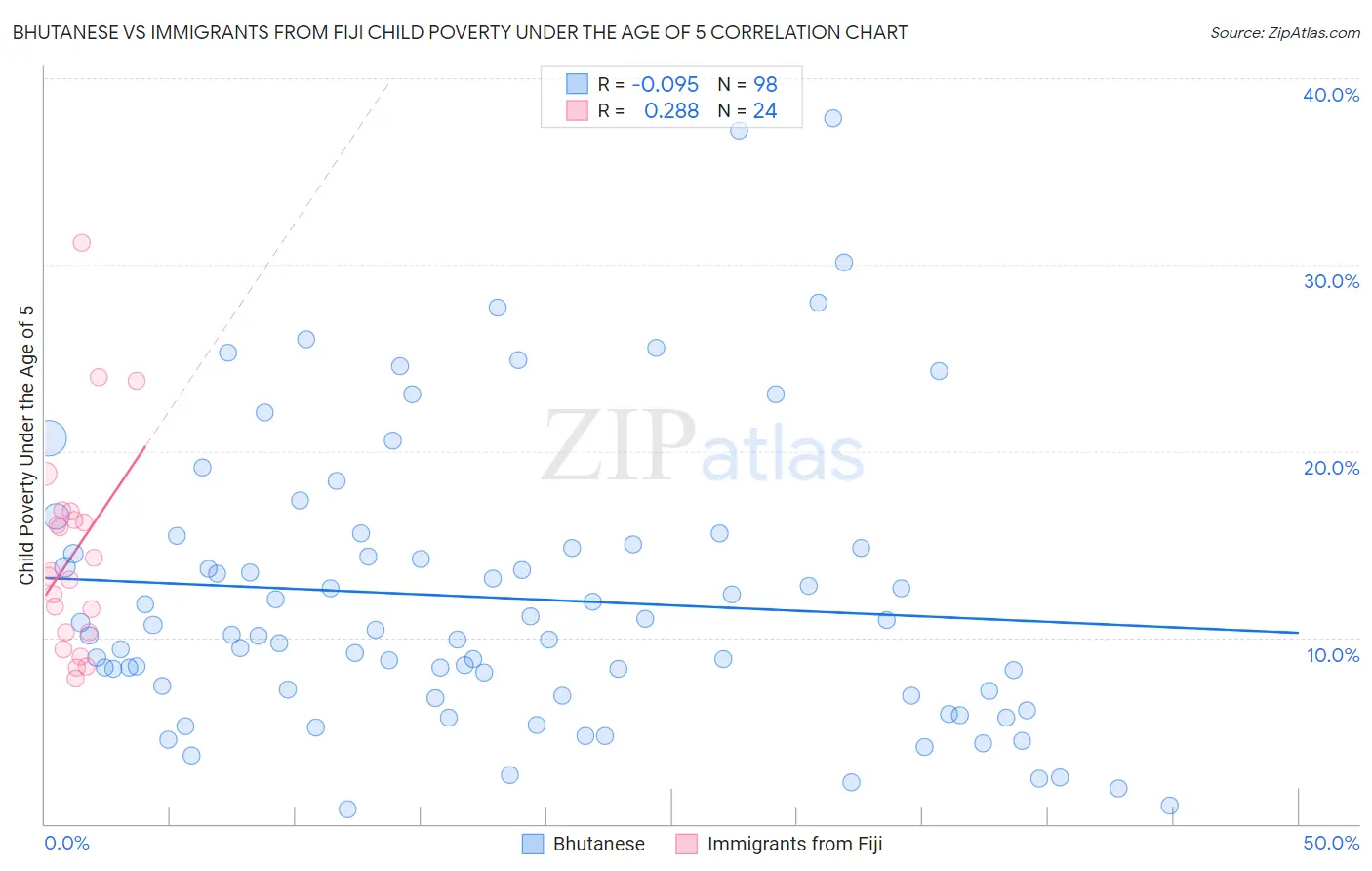 Bhutanese vs Immigrants from Fiji Child Poverty Under the Age of 5