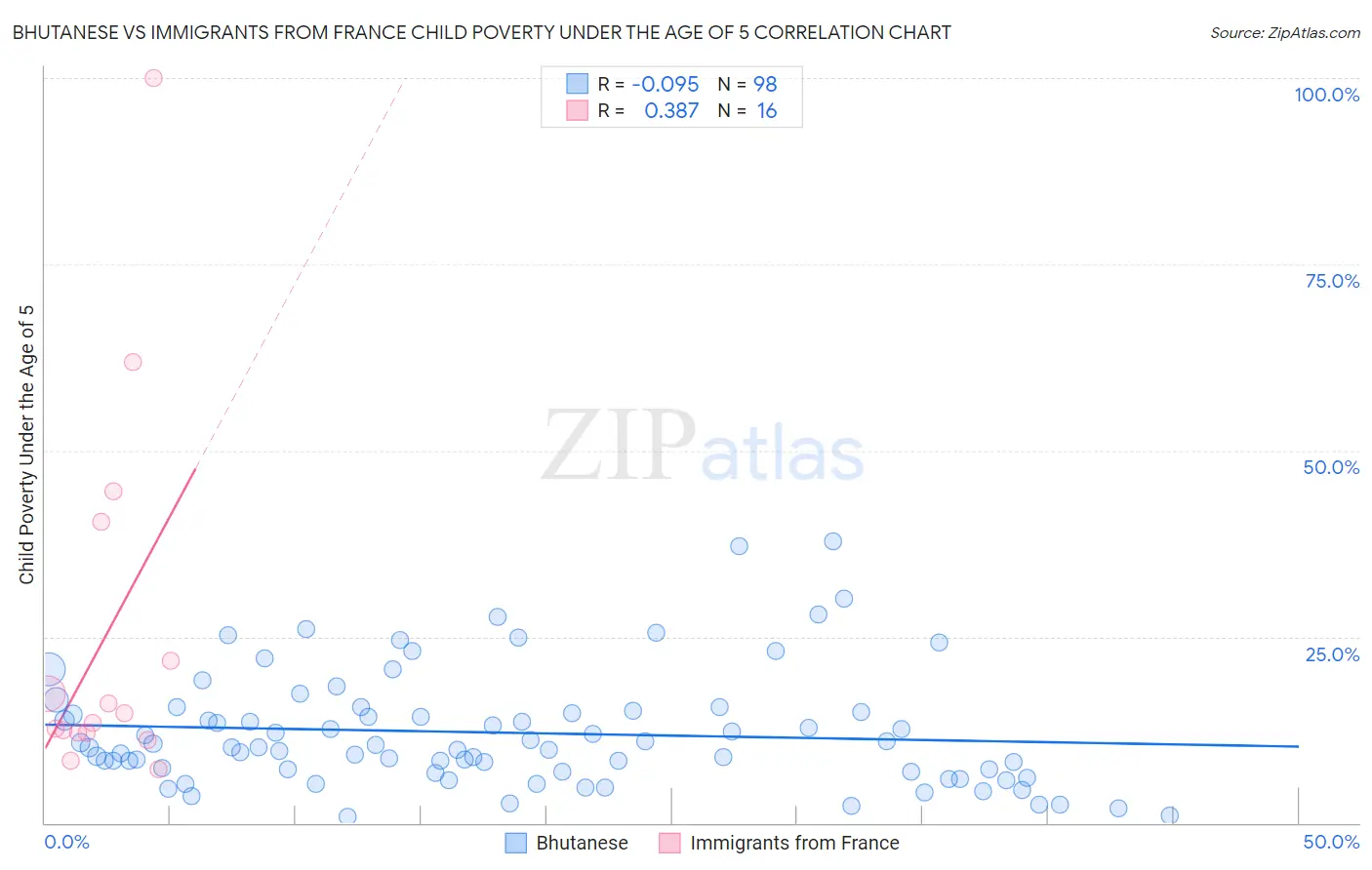 Bhutanese vs Immigrants from France Child Poverty Under the Age of 5