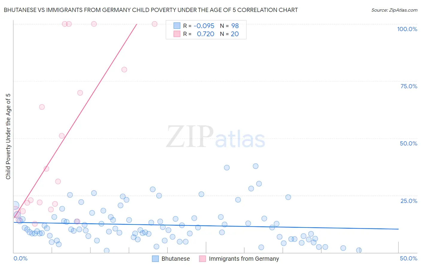 Bhutanese vs Immigrants from Germany Child Poverty Under the Age of 5