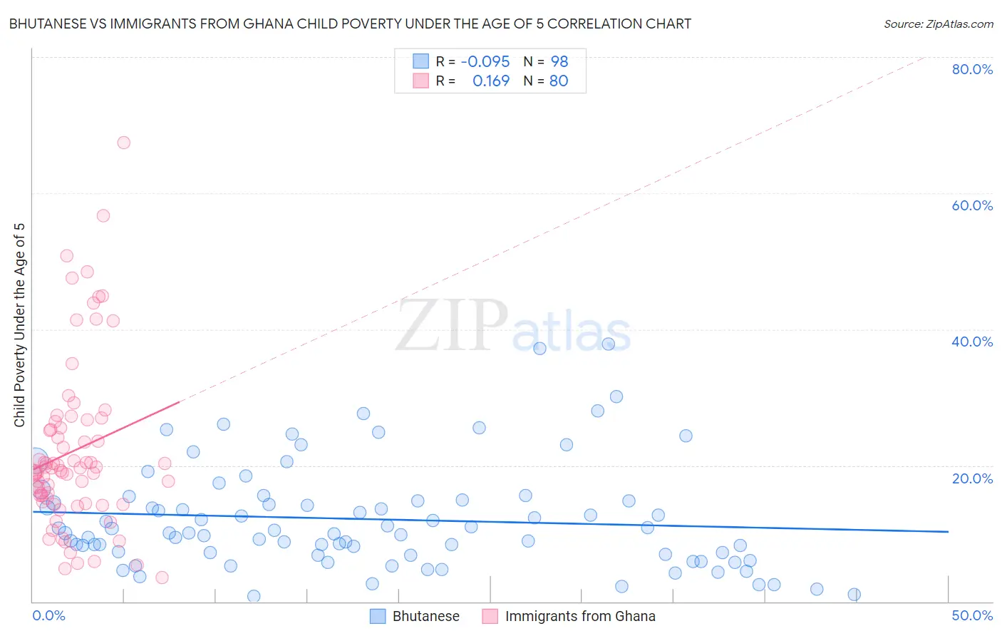 Bhutanese vs Immigrants from Ghana Child Poverty Under the Age of 5