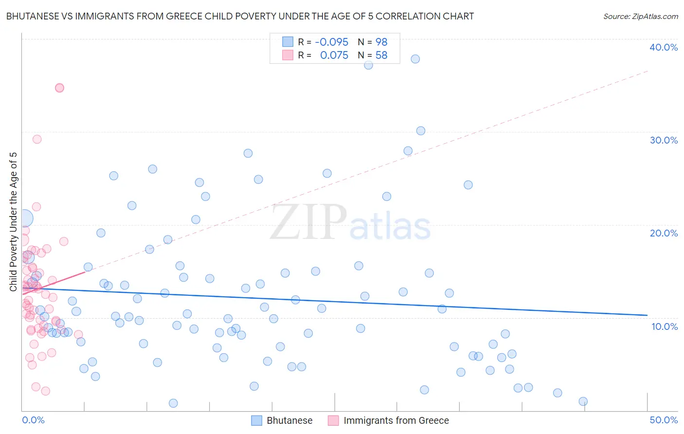 Bhutanese vs Immigrants from Greece Child Poverty Under the Age of 5
