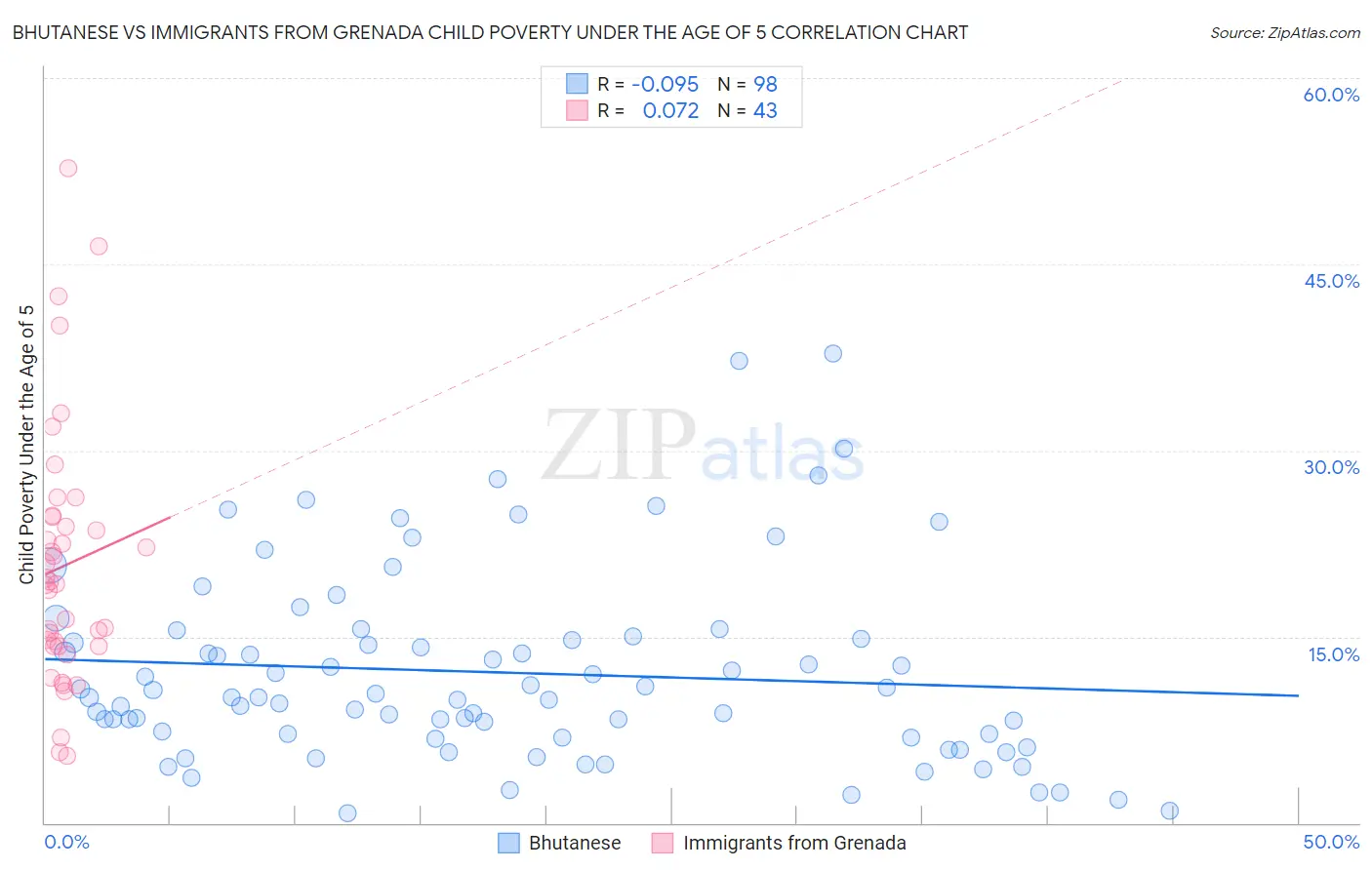 Bhutanese vs Immigrants from Grenada Child Poverty Under the Age of 5