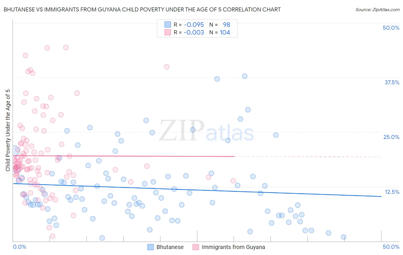 Bhutanese vs Immigrants from Guyana Child Poverty Under the Age of 5