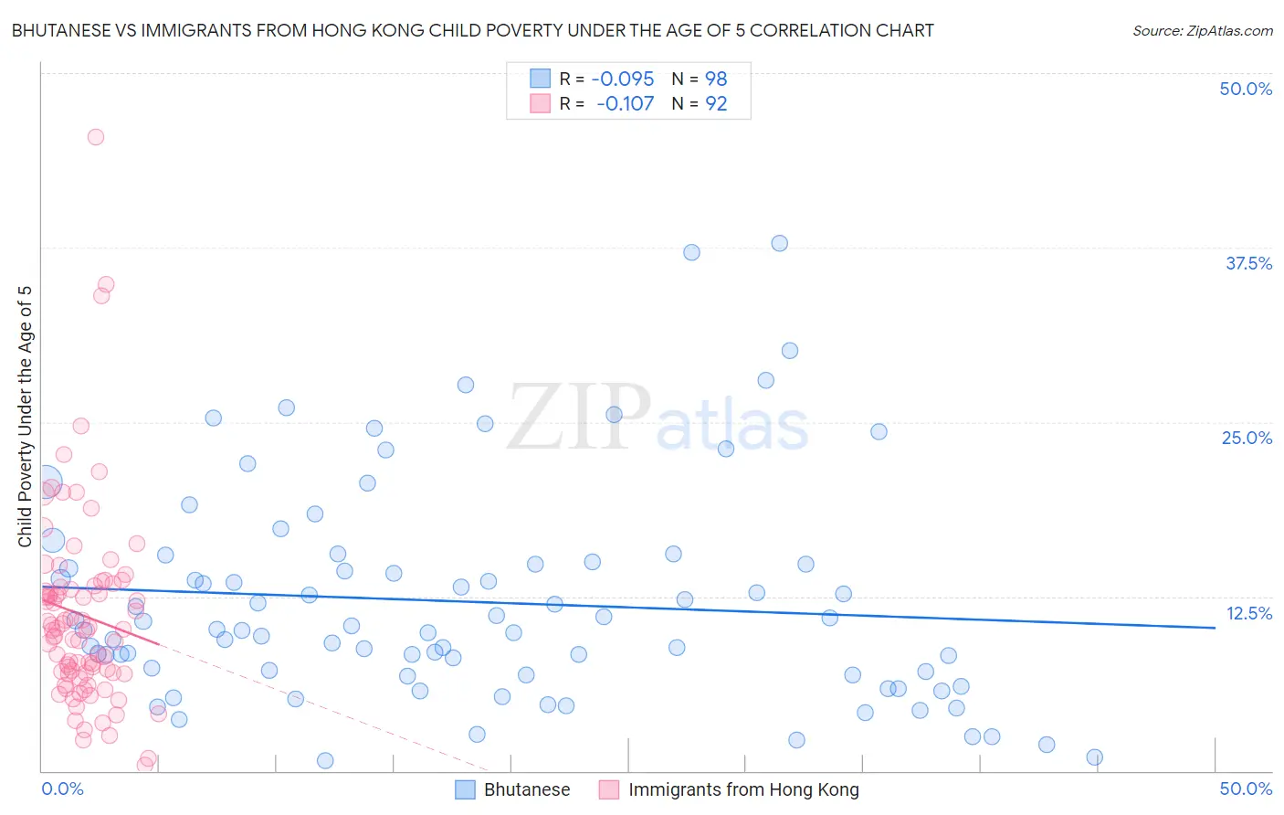 Bhutanese vs Immigrants from Hong Kong Child Poverty Under the Age of 5