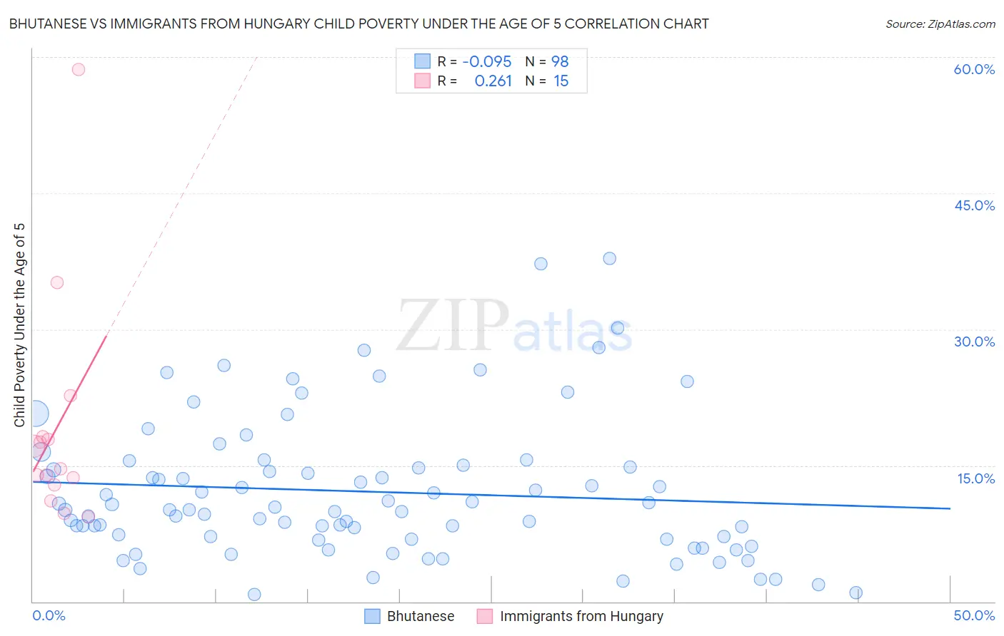 Bhutanese vs Immigrants from Hungary Child Poverty Under the Age of 5