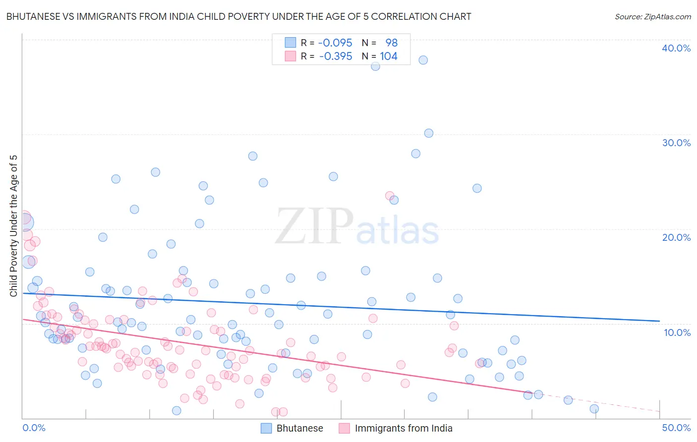 Bhutanese vs Immigrants from India Child Poverty Under the Age of 5