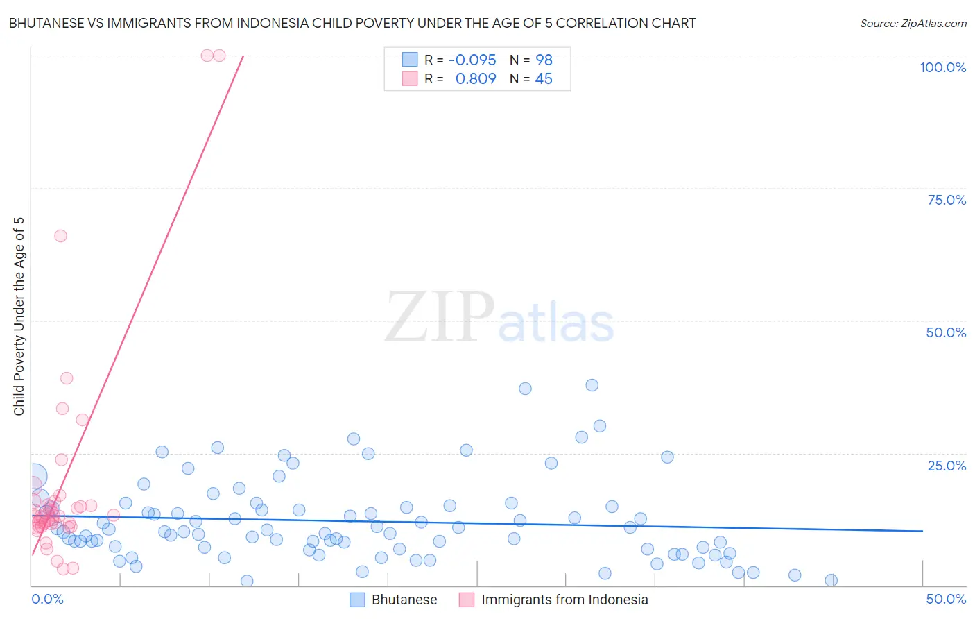 Bhutanese vs Immigrants from Indonesia Child Poverty Under the Age of 5