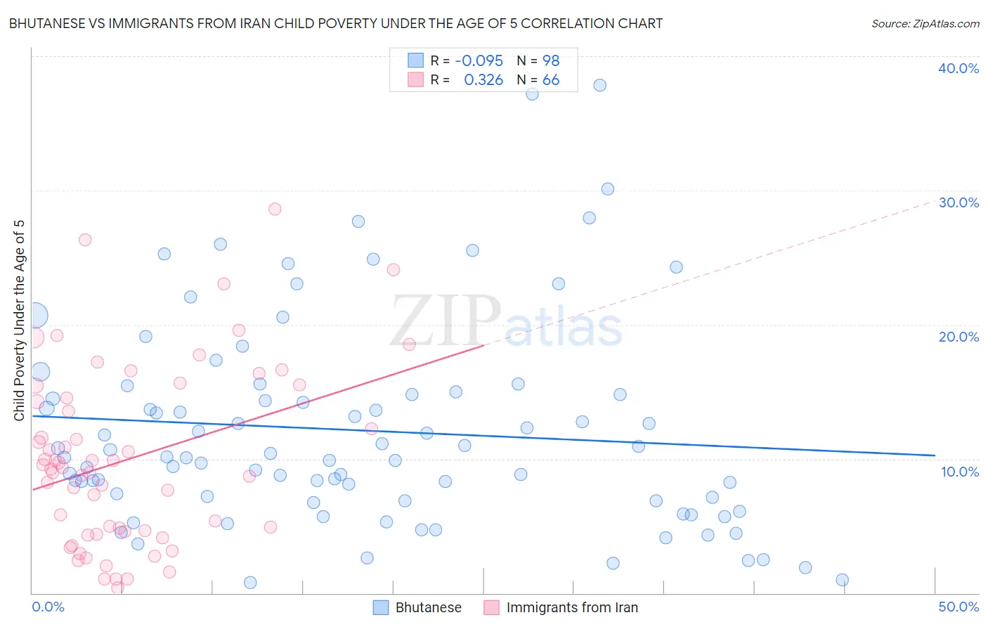 Bhutanese vs Immigrants from Iran Child Poverty Under the Age of 5