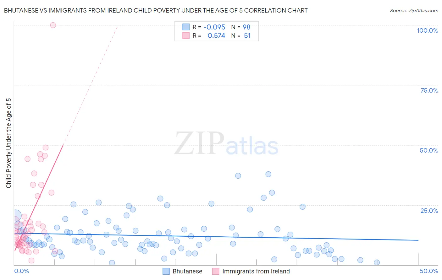Bhutanese vs Immigrants from Ireland Child Poverty Under the Age of 5