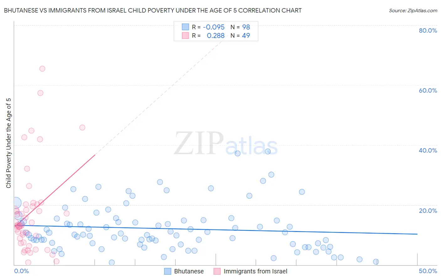 Bhutanese vs Immigrants from Israel Child Poverty Under the Age of 5