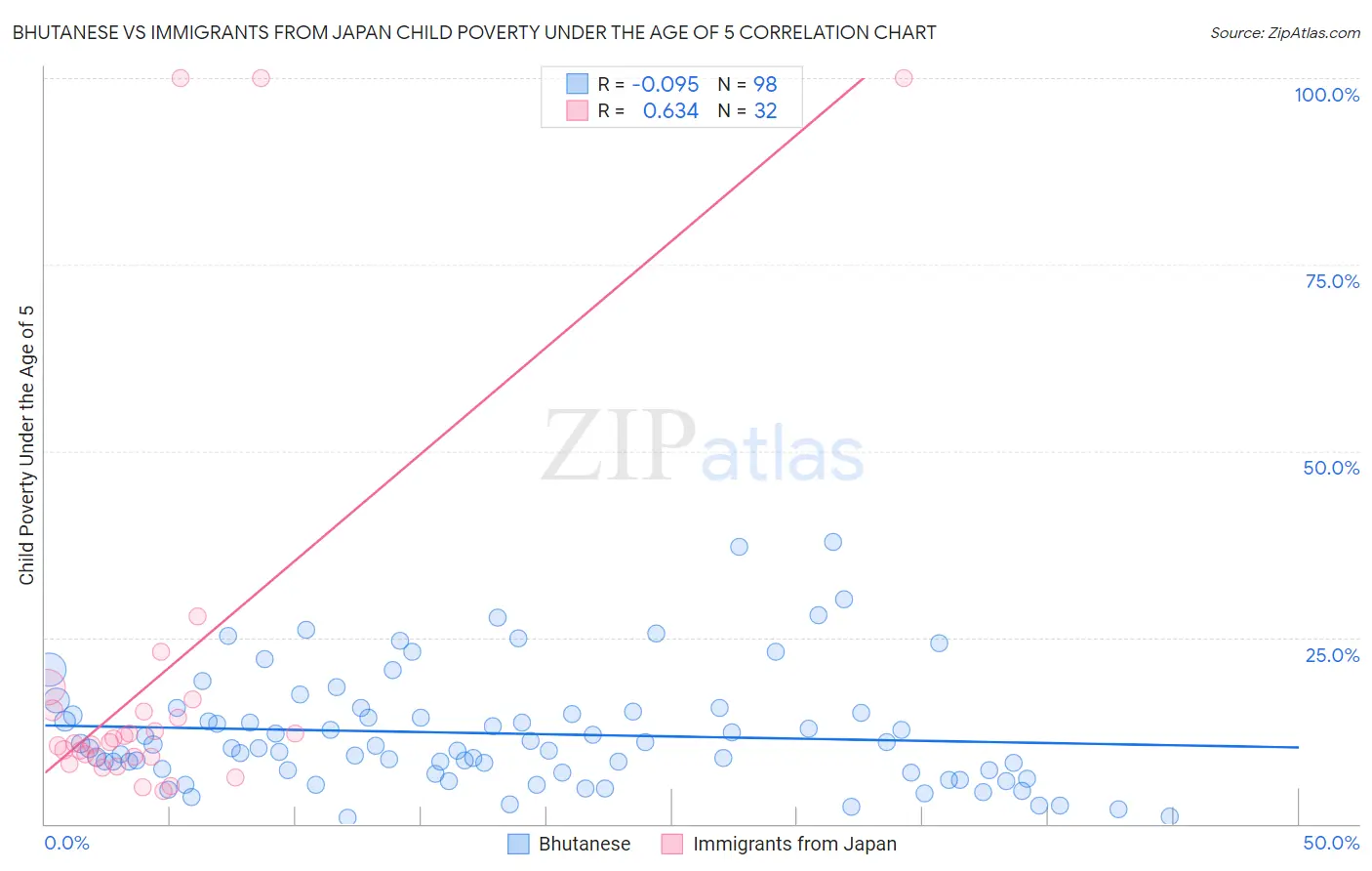 Bhutanese vs Immigrants from Japan Child Poverty Under the Age of 5