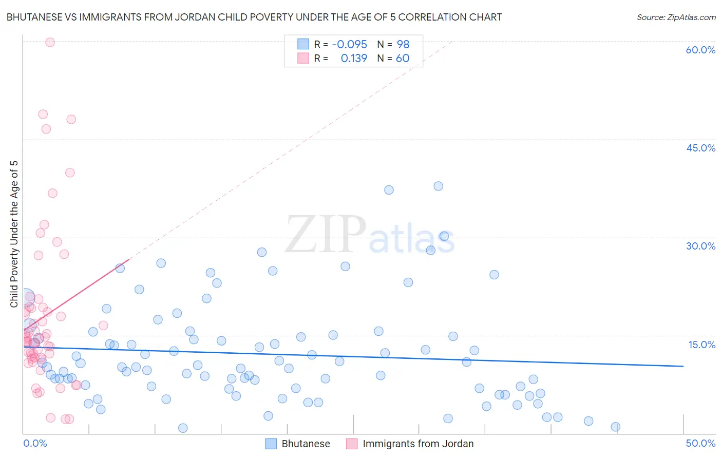 Bhutanese vs Immigrants from Jordan Child Poverty Under the Age of 5