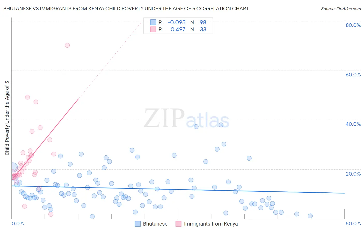 Bhutanese vs Immigrants from Kenya Child Poverty Under the Age of 5
