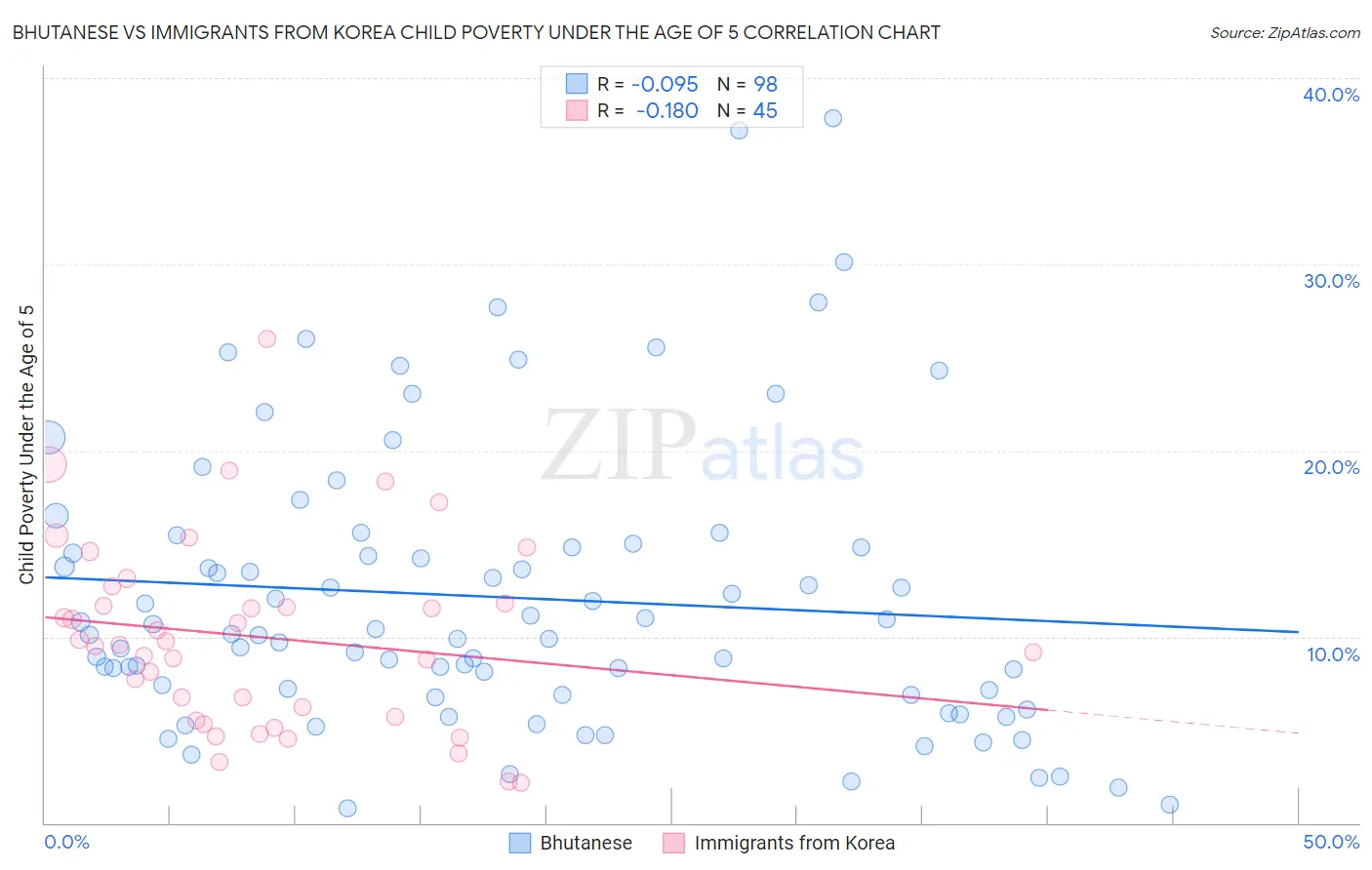 Bhutanese vs Immigrants from Korea Child Poverty Under the Age of 5