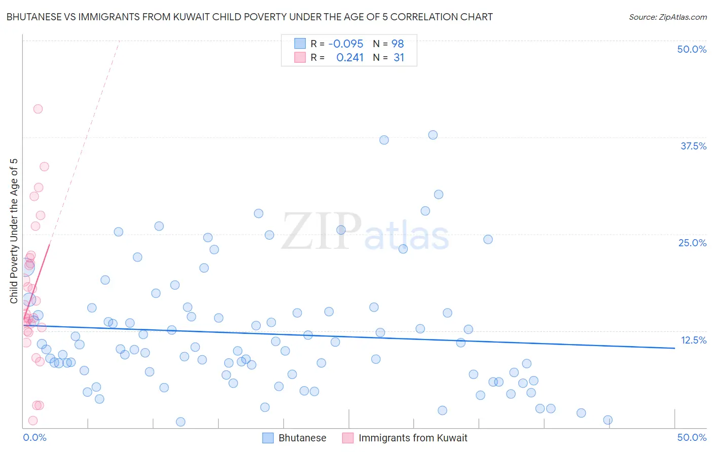 Bhutanese vs Immigrants from Kuwait Child Poverty Under the Age of 5