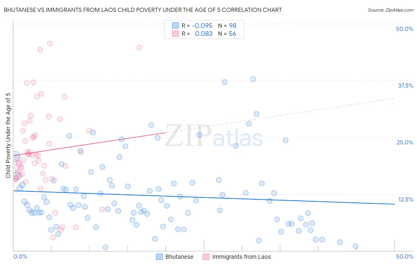 Bhutanese vs Immigrants from Laos Child Poverty Under the Age of 5