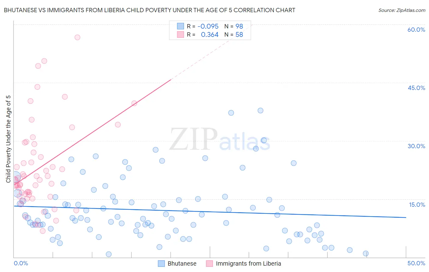 Bhutanese vs Immigrants from Liberia Child Poverty Under the Age of 5
