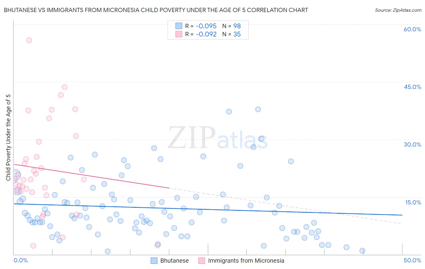 Bhutanese vs Immigrants from Micronesia Child Poverty Under the Age of 5