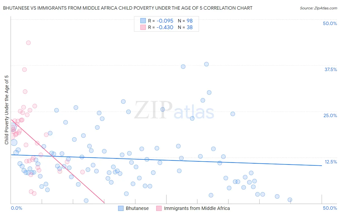 Bhutanese vs Immigrants from Middle Africa Child Poverty Under the Age of 5