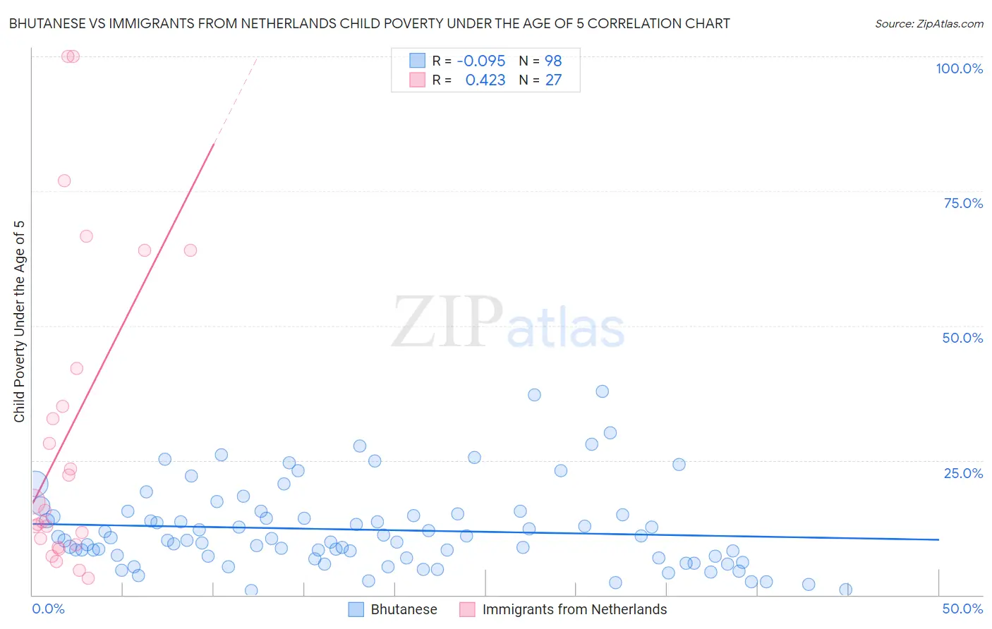 Bhutanese vs Immigrants from Netherlands Child Poverty Under the Age of 5