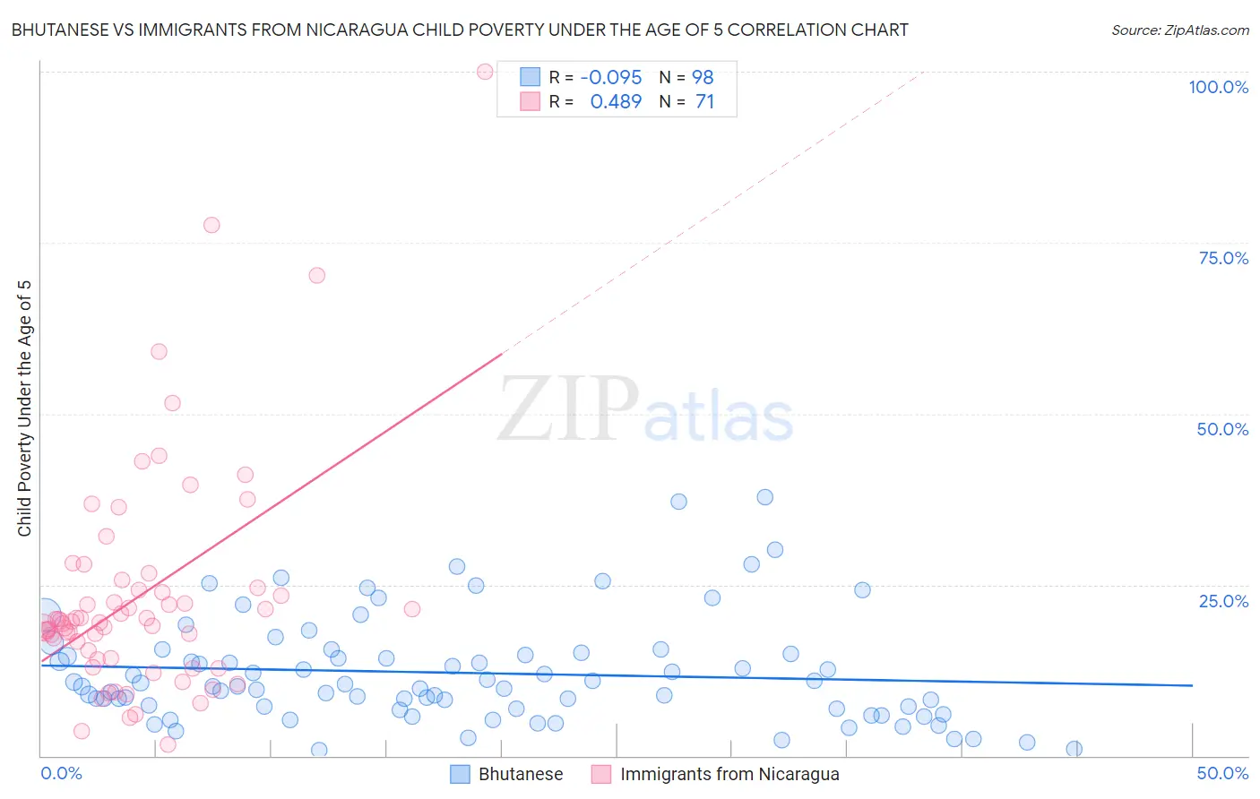 Bhutanese vs Immigrants from Nicaragua Child Poverty Under the Age of 5