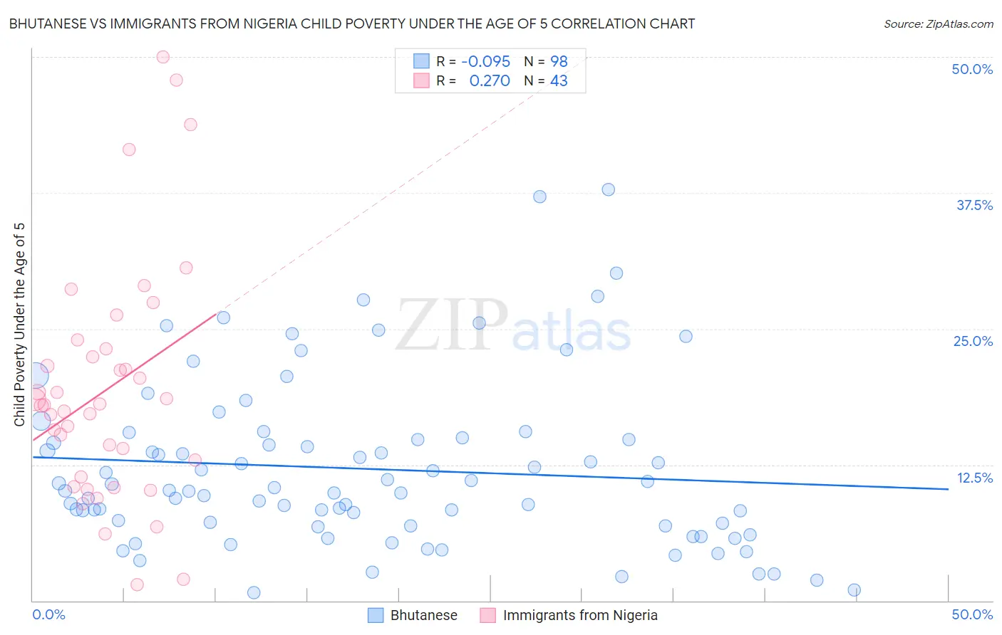 Bhutanese vs Immigrants from Nigeria Child Poverty Under the Age of 5