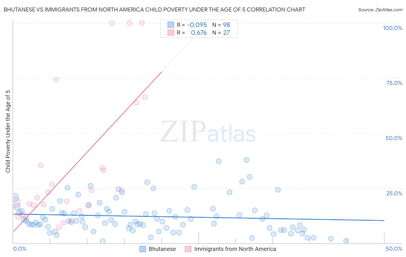 Bhutanese vs Immigrants from North America Child Poverty Under the Age of 5